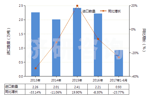 2013-2017年6月中國己二酸及其鹽和酯(HS29171200)進口量及增速統(tǒng)計 2013-2017年6月中國己二酸及其鹽和酯(HS29171200)進口量及增速統(tǒng)計